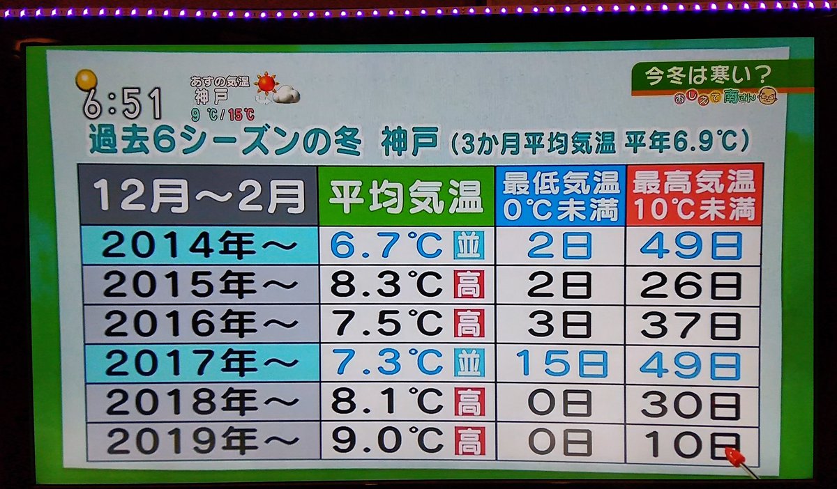 Uzivatel Kegasa Na Twitteru ｎｈｋ Live Love 兵庫 この冬は平年並みの寒さ 神戸では１２月 ２月の平均気温が ６ ９ 前後になる見込み 一昨年は８ １ 去年は９ ０ と 暖冬が続いたが 今年は２ も気温が下がる見込み ２０１７年並み ２０１４年並みの