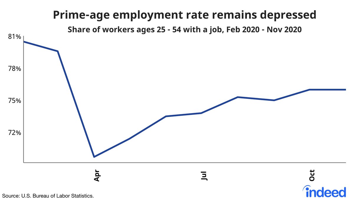 Same signal from household and establishment survey: progress is stagnating
