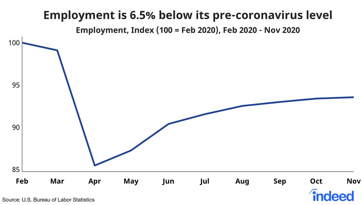 Same signal from household and establishment survey: progress is stagnating