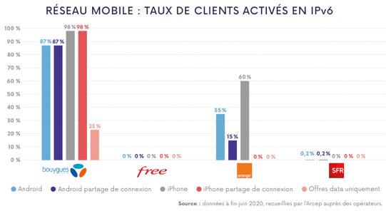 L’état des déploiements d’ #IPv6 et les prévisions des principaux FAI sur le réseau mobile sont également dévoilés dans l’édition 2020 du baromètre IPv6 !  #IPlove6 https://www.arcep.fr/cartes-et-donnees/nos-publications-chiffrees/transition-ipv6/barometre-annuel-de-la-transition-vers-ipv6-en-france.html