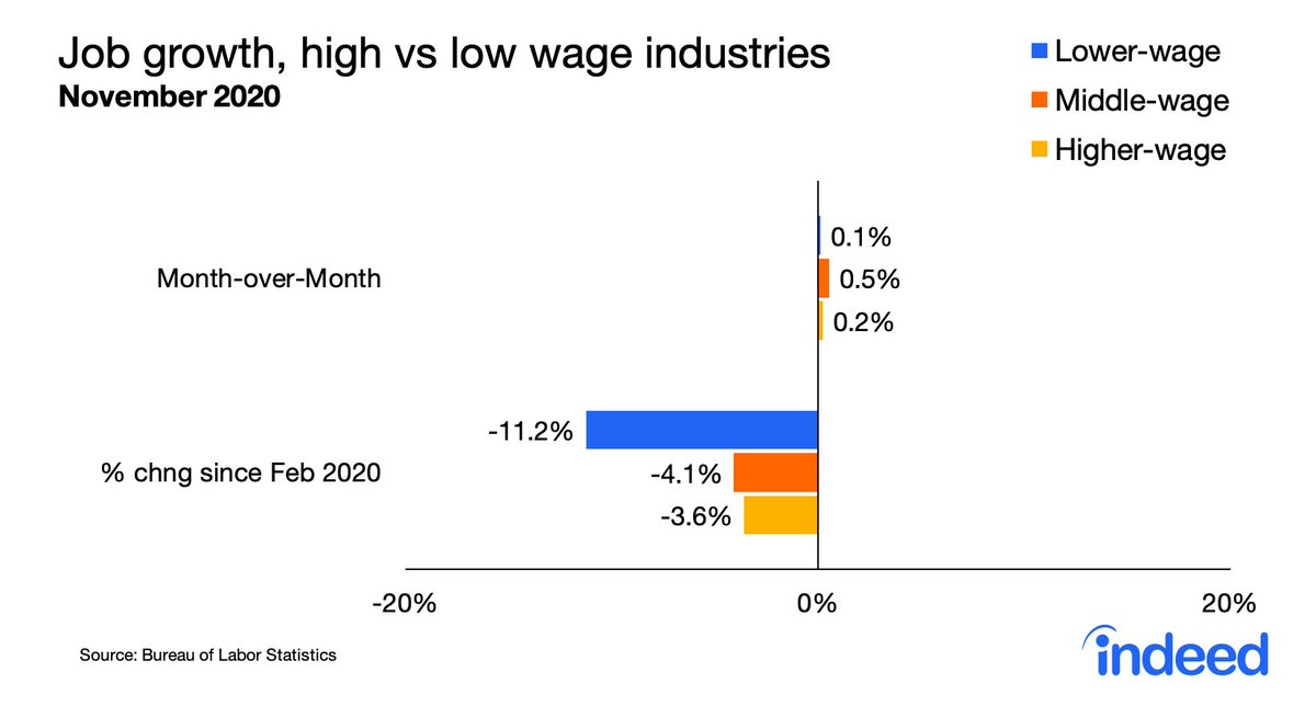 Job growth in Nov was strongest in middle wage tier jobs. Driven by strong shows by couriers and messengers & warehousing and storage.But employment remains most depressed in low average-wage industries.