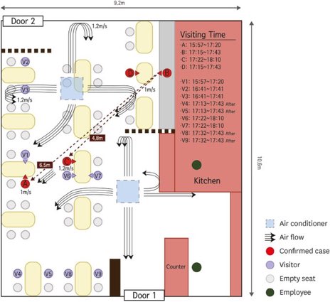 I wrote a post for  @insight explaining the details of this amazing restaurant study, comparing it to other similar studies, and discuss what we can learn from all this about both indoor dining and airborne transmission. It’s empowering!  https://zeynep.substack.com/p/small-data-big-implications