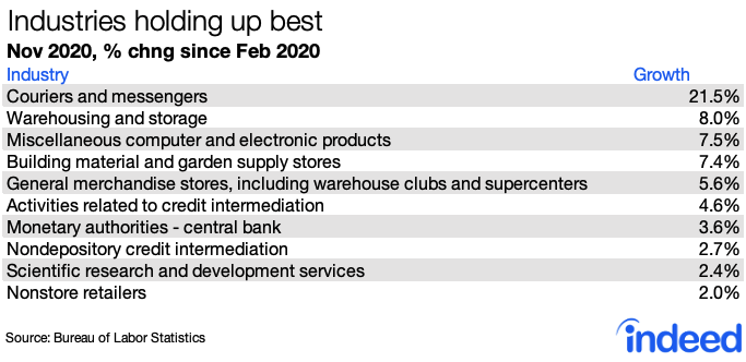 Total employment may still be down by almost 10 million, but some industries are adding jobs. November's leaders - couriers, messengers, warehousing - all had more employment than in February.