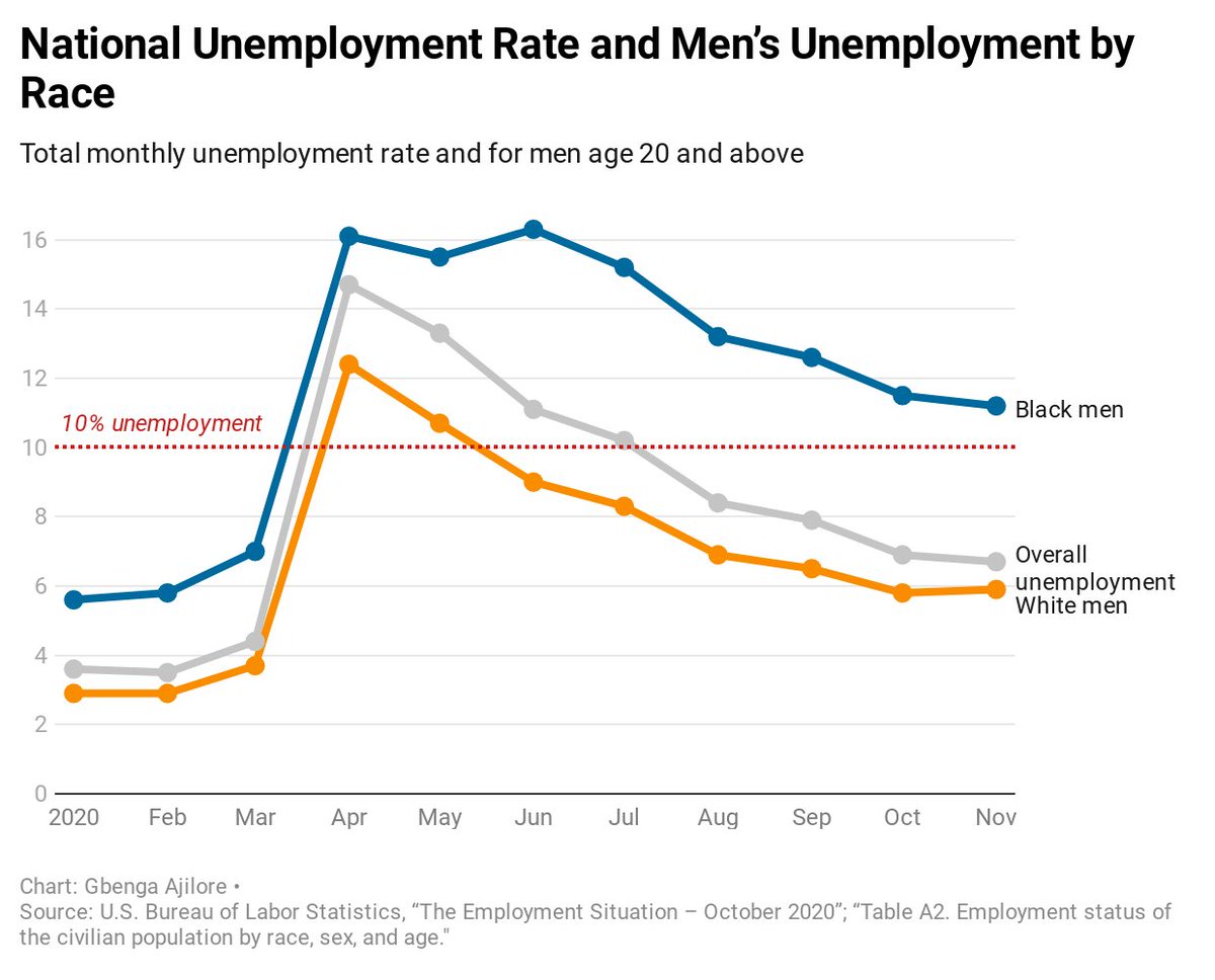 Going back to the fact that Republicans look at $1T as a ceiling; it is very telling that they are putting a cap on relief when Black men have an unemployment rate of 11.2%. “Those closest to the pain should be closest to power.” This figure is this phrase personified.
