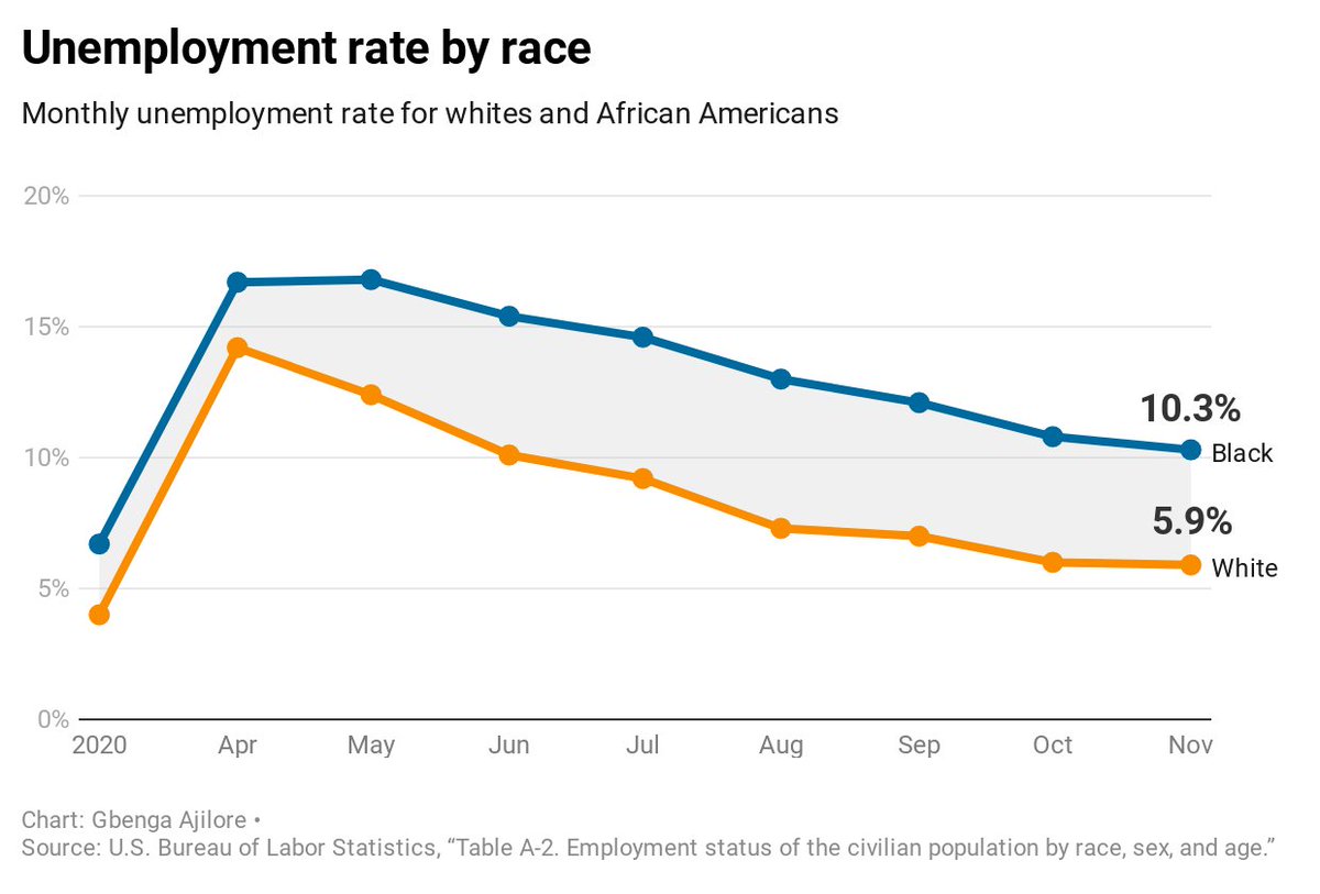 This  #JobsDay, there is good news & bad news. Good news:  @toriamos is releasing Xmas musicBad news: We are ALL reaping the effects of the lack of fiscal policy for the past eight months. People dropping out of the labor force & Black unemployment is STILL in double digits.