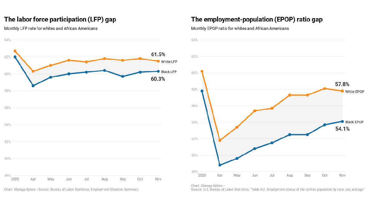 One of the big stories is the number of people dropping out of the labor force (now including men!). Slight upticks but given the pandemic, this figure really shows the failure of Senate Rs to meet the moment.$1T should be a floor, not a ceiling.