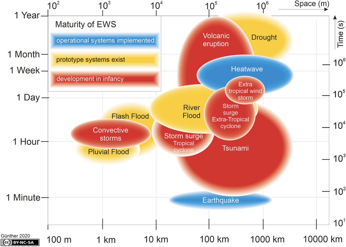 Early warning systems for natural hazards are crucial for reducing impacts. Warnings should be combined with impact forecasts to capitalize on multi-hazard / compound event impacts. See our review here, including heat, storms, floods, earthquakes: agupubs.onlinelibrary.wiley.com/doi/full/10.10…