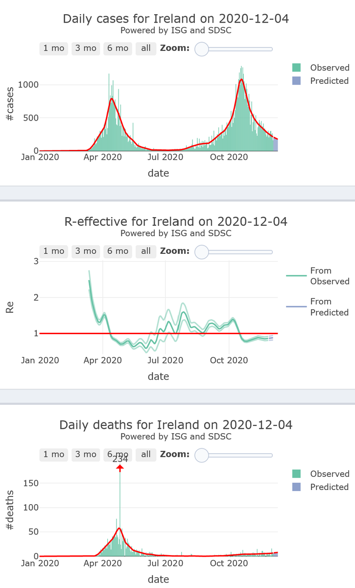 2/21. Ireland has landed in its  #COVID19 safety zone (R-eff=0.86), and is foreseen to remain in it, with medium levels of mortality, for 7 more days.Lockdown from Oct 21, for 6 weeks.