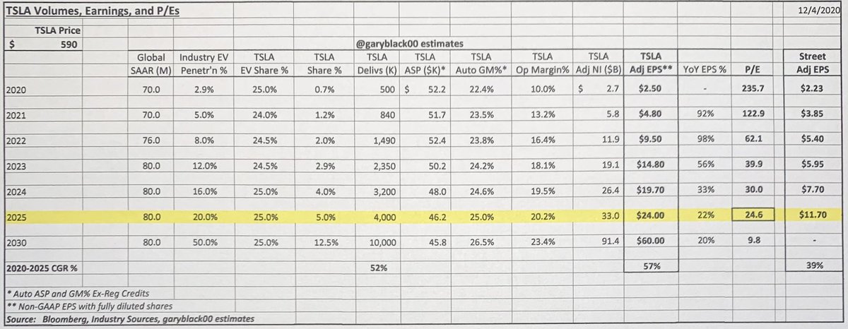 Raising my  $TSLA PT to $830 from $720, reflecting increase in TSLA EV share from 22% to 25%. Oct YTD TSLA share now 25% vs 17% in FY’19, despite slew of new EV offerings.$830 PT over 6-12 mos reflects FY’25 EPS of $24 (was $21) @ 50x P/E = $1,200, disct’d back @ 9.5% = $830.
