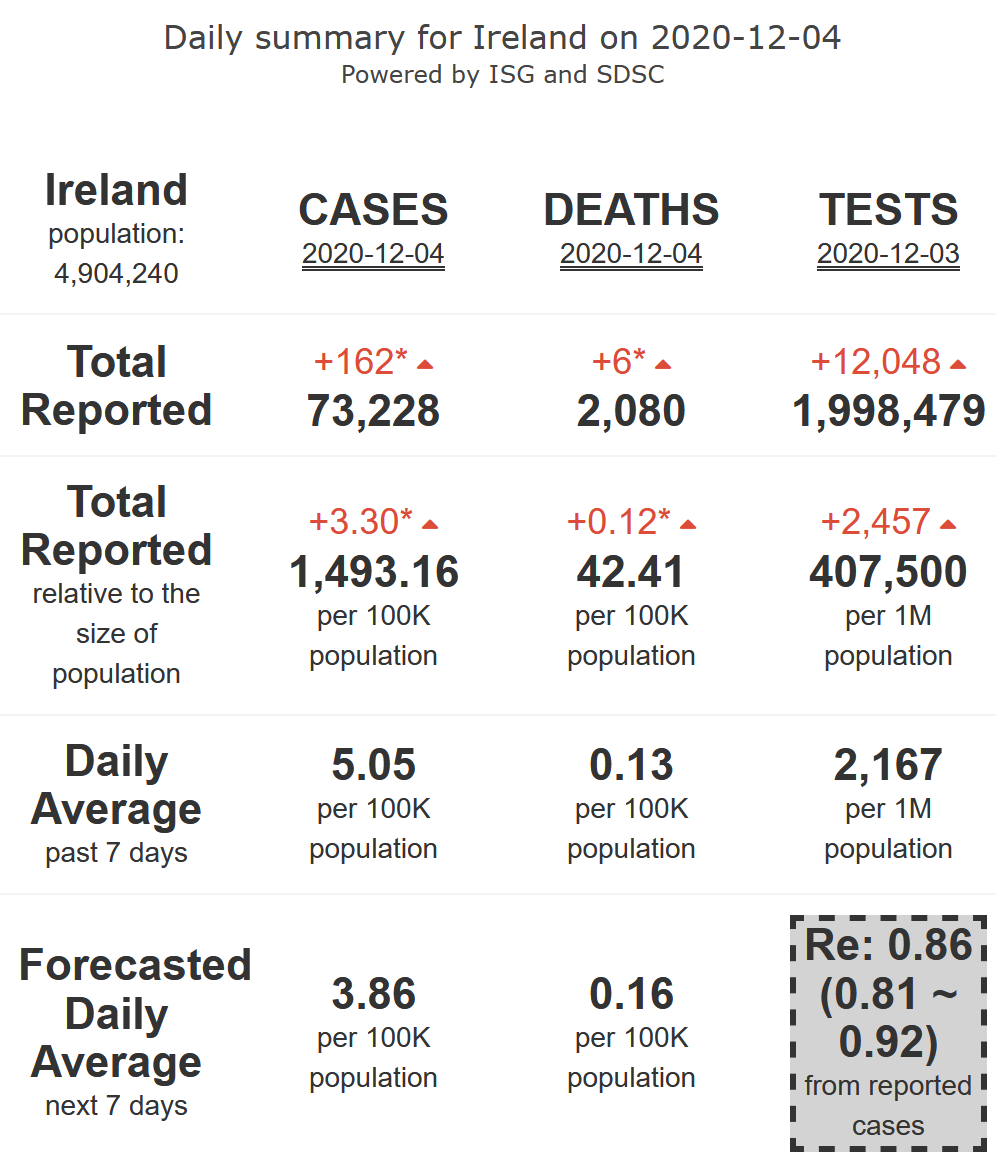 2/21. Ireland has landed in its  #COVID19 safety zone (R-eff=0.86), and is foreseen to remain in it, with medium levels of mortality, for 7 more days.Lockdown from Oct 21, for 6 weeks.