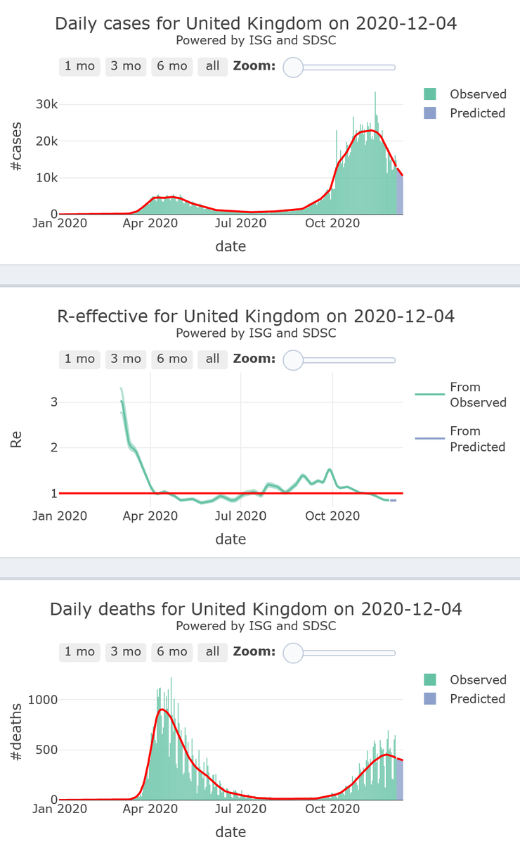 5/21. The UK is slowly landing towards its  #COVID19 safety zone (R-eff=0.85), at medium level of activity, and plateauing at very high levels of mortality, for 7 more days.Lockdown-ended in Wale. In England from Nov 05 for 1 month.