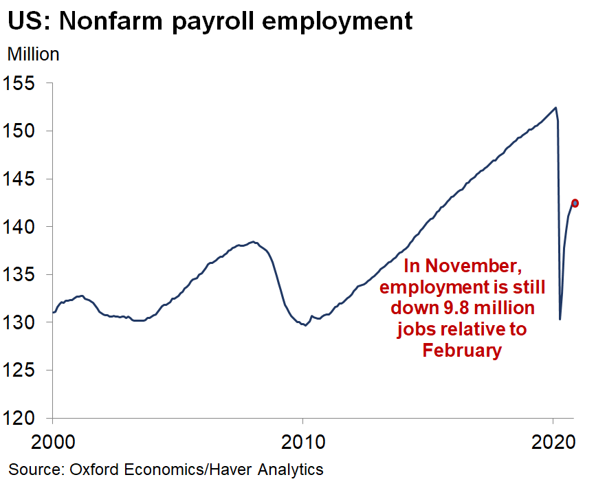 This is why the November  #jobsreport is disappointing, despite a positive print:While the progress so far has been, rear-view economics cannot inform the current state of the recovery. We fear the next couple of months will prove difficult for the economy.