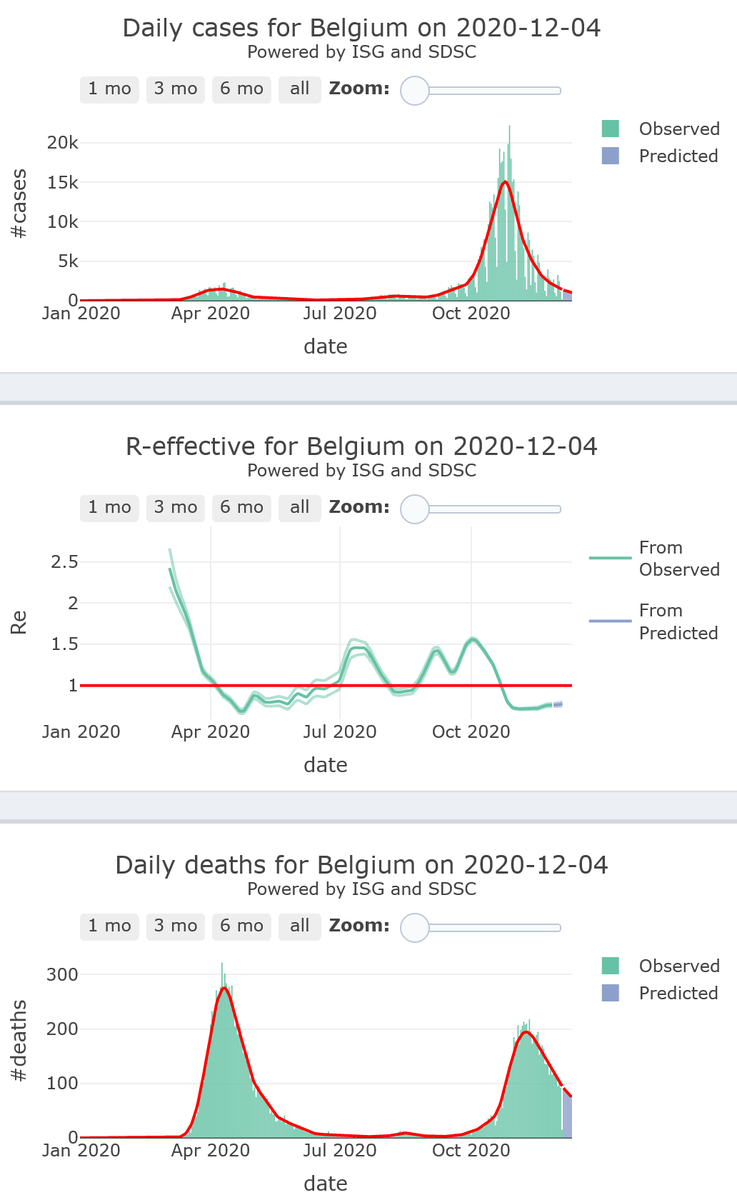 3/21 - Belgium is landing towards its  #COVID19 safety zone, and if this pace is maintained (R-eff=0.76), will be close to reach it by the end of next week. Decrease in mortality still at very high levels, in the 7 upcoming days.