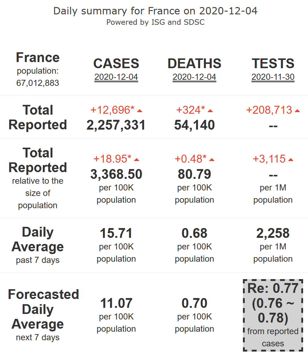 4/21. France is landing towards its  #COVID19 safety zone, and if this pace is maintained (R-eff=0.77), will be close to reach it by the end of next week. Decrease in mortality, still at very high levels, for the 7 upcoming daysLockdown from Oct 29,for 1 month