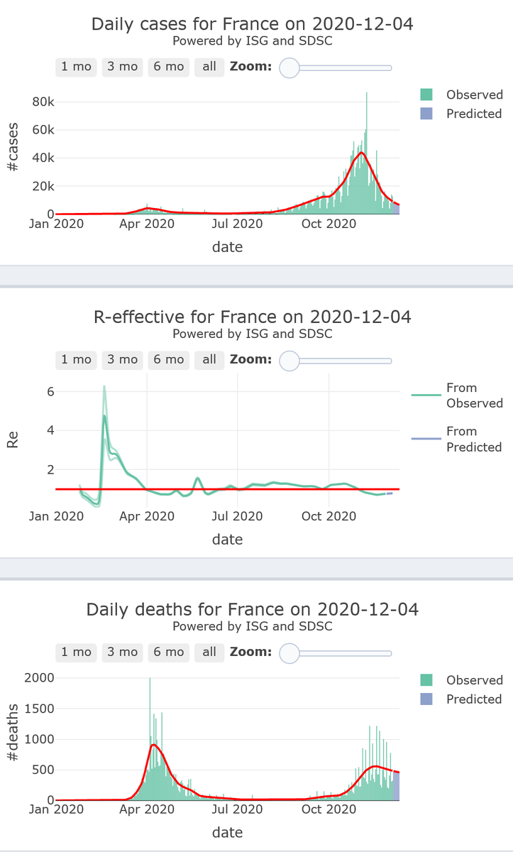 4/21. France is landing towards its  #COVID19 safety zone, and if this pace is maintained (R-eff=0.77), will be close to reach it by the end of next week. Decrease in mortality, still at very high levels, for the 7 upcoming daysLockdown from Oct 29,for 1 month