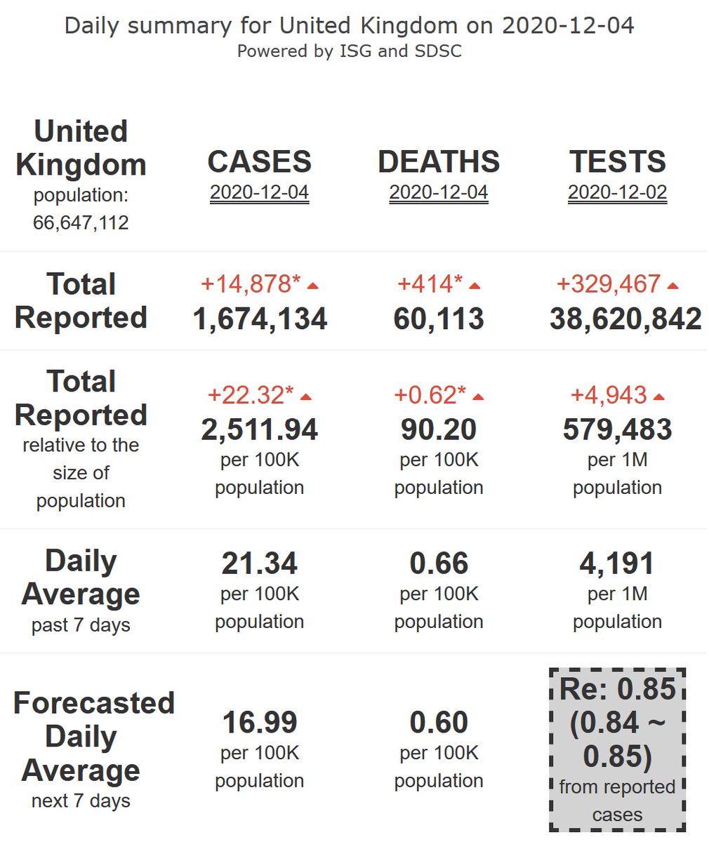5/21. The UK is slowly landing towards its  #COVID19 safety zone (R-eff=0.85), at medium level of activity, and plateauing at very high levels of mortality, for 7 more days.Lockdown-ended in Wale. In England from Nov 05 for 1 month.
