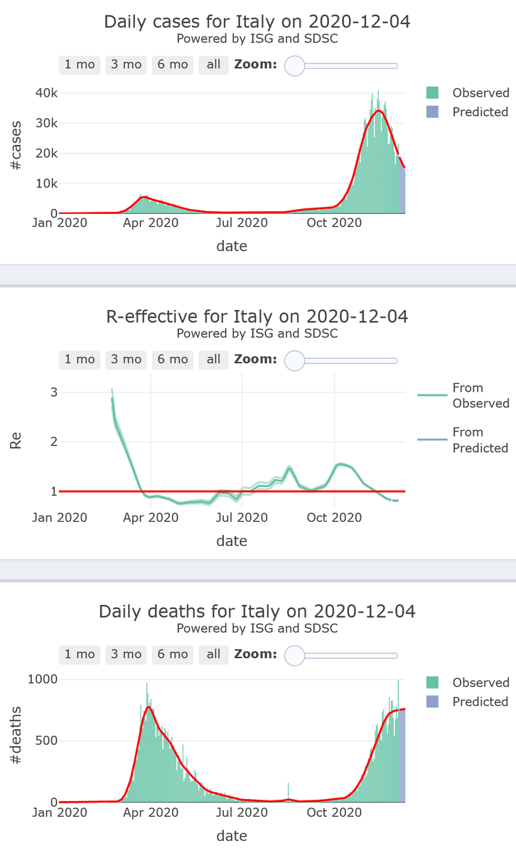 8/21. Italy is slowly landing towards its  #COVID19 safety zone (R-eff=0.82), at high level of activity, plateauing at alarming levels of mortality, for 7 more days.Lockdown in Lombardy, Piedmont/Valle d’Aosta, Calabria from Nov 05 for 2 wks.