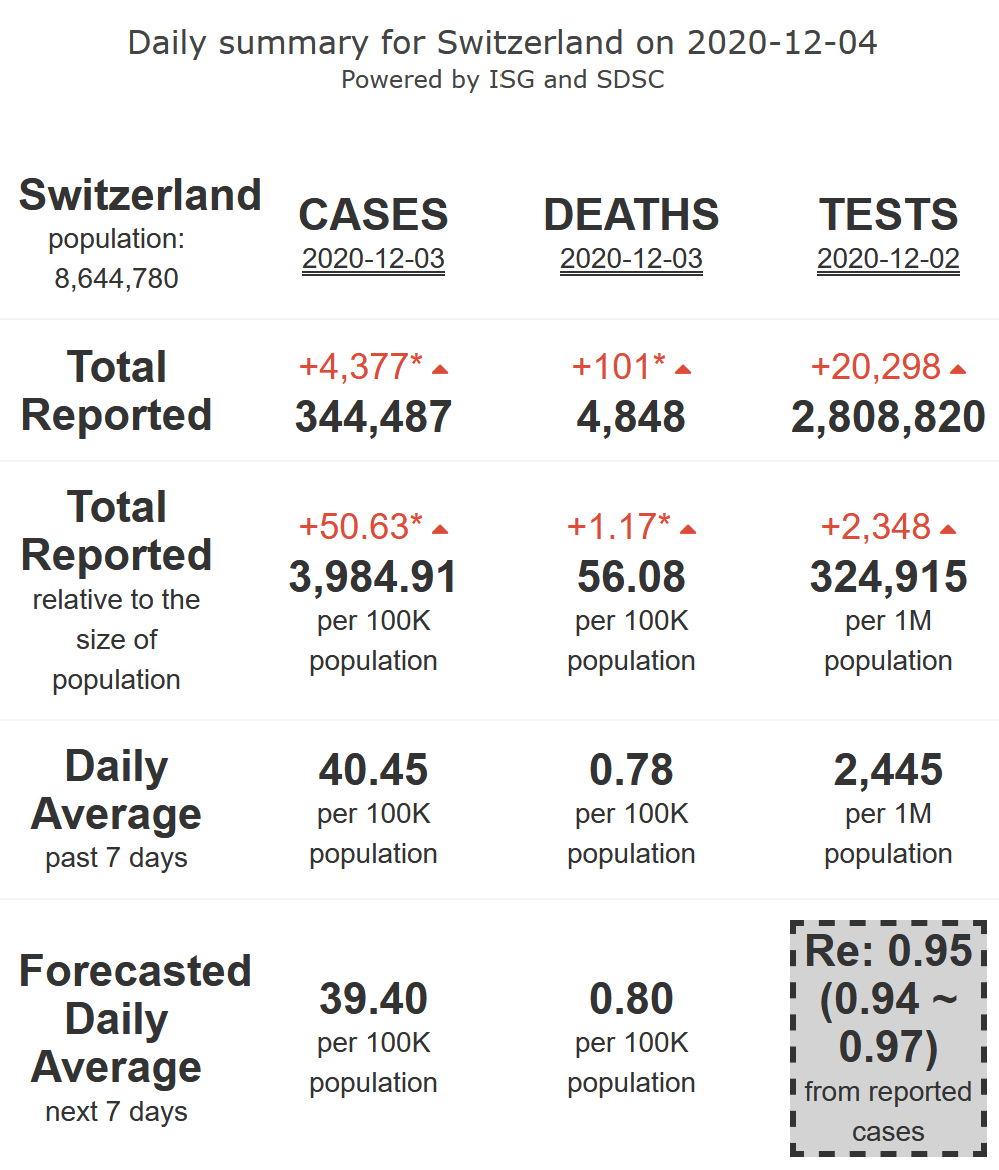 6/21. Switzerland is plateauing in its  #COVID19 epidemic activity (R-eff=0.95), remaining at high levels, with very high levels of mortality, for 7 more days.More details: https://twitter.com/FLAHAULT/status/1334435472706244612?s=20Ease of lockdown in Romandie, tightening in German-speaking cantons.