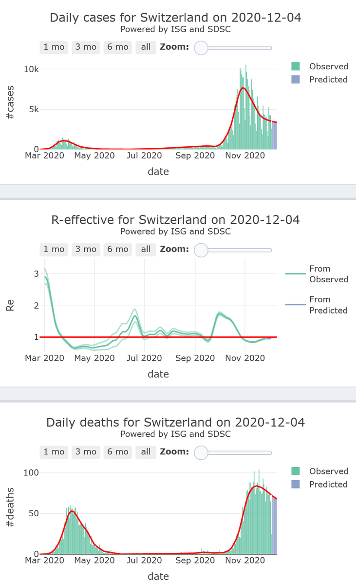 6/21. Switzerland is plateauing in its  #COVID19 epidemic activity (R-eff=0.95), remaining at high levels, with very high levels of mortality, for 7 more days.More details: https://twitter.com/FLAHAULT/status/1334435472706244612?s=20Ease of lockdown in Romandie, tightening in German-speaking cantons.