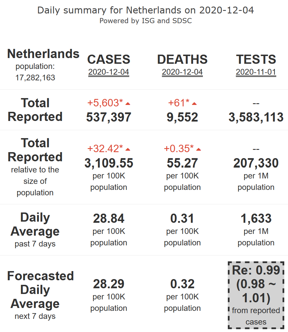7/21. The Netherlands is worryingly plateauing in its  #COVID19 epidemic activity (R-eff=0.99), remaining at high levels, with high levels of mortality, for 7 more days.Partial lockdown from Nov 03 up to 2 weeks.