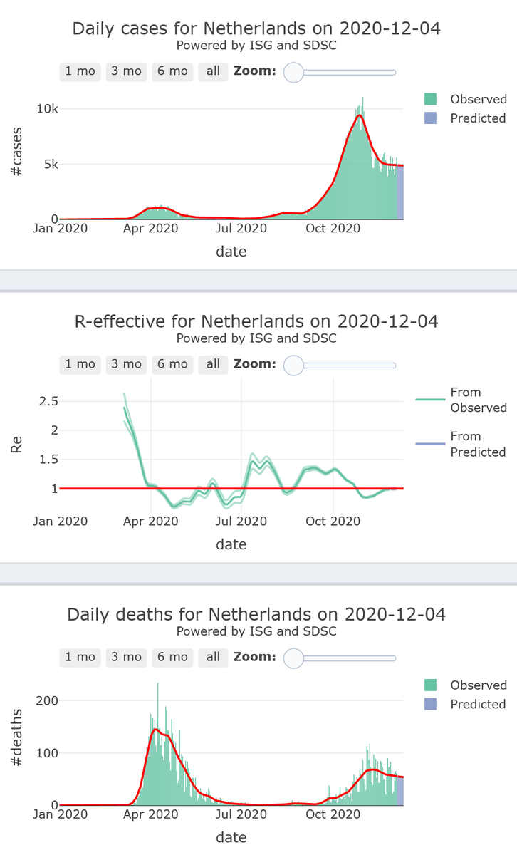 7/21. The Netherlands is worryingly plateauing in its  #COVID19 epidemic activity (R-eff=0.99), remaining at high levels, with high levels of mortality, for 7 more days.Partial lockdown from Nov 03 up to 2 weeks.