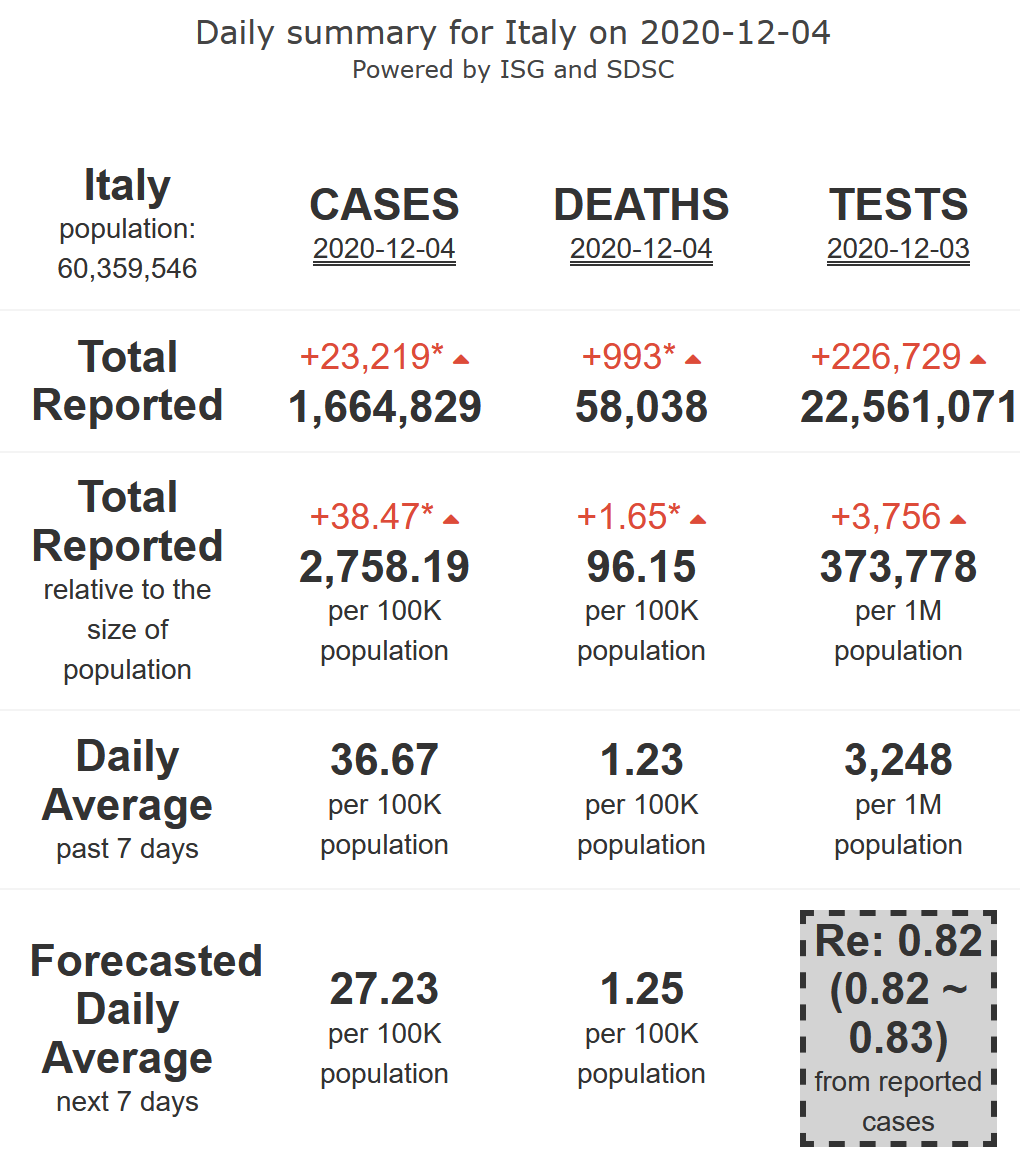 8/21. Italy is slowly landing towards its  #COVID19 safety zone (R-eff=0.82), at high level of activity, plateauing at alarming levels of mortality, for 7 more days.Lockdown in Lombardy, Piedmont/Valle d’Aosta, Calabria from Nov 05 for 2 wks.