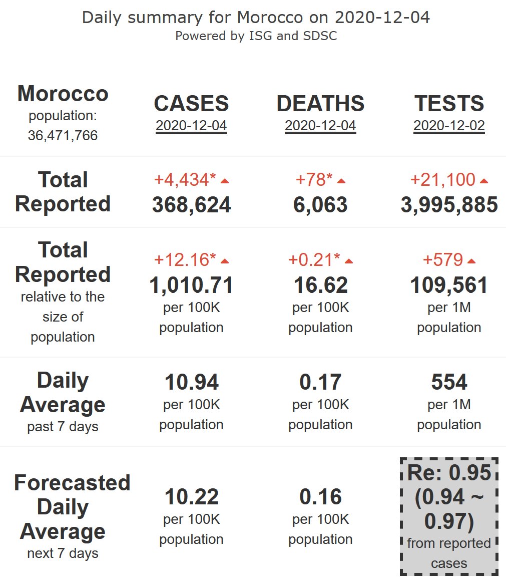 11/21. Morocco has reached the peak of its  #COVID19 epidemic activity (R-eff=0.95), plateauing at medium levels of activity, with medium levels of mortality, for 7 more days.