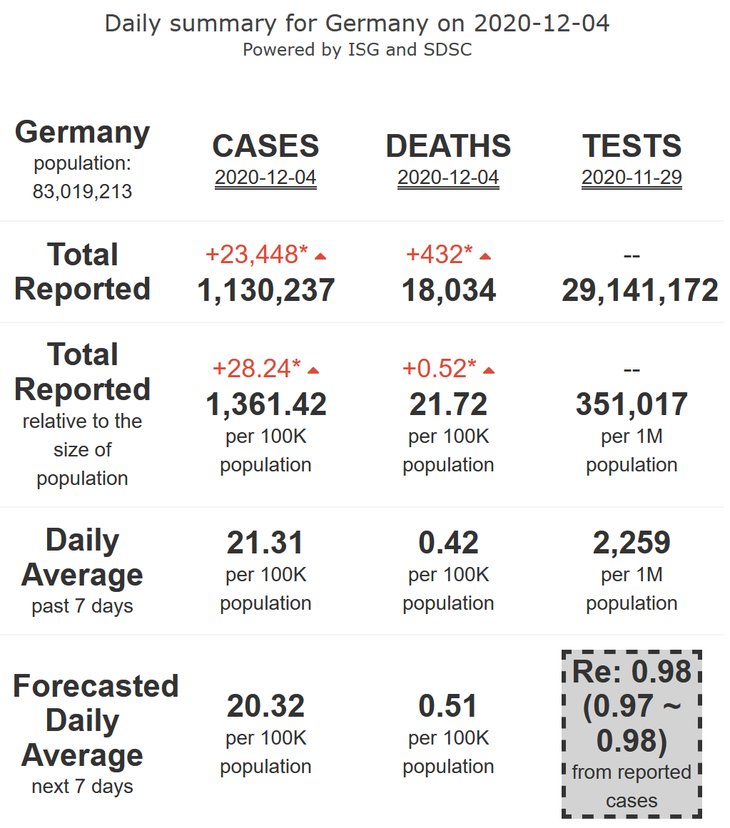 9/21. Germany does not succeed to take over control of its  #COVID19 second wave (R-eff=0.98), remaining at high levels of activity, with high to very high levels of mortality, for 7 more days.Soft lockdown from Nov 02; with tightening of restrictions from Nov 26 up to Dec. 20.