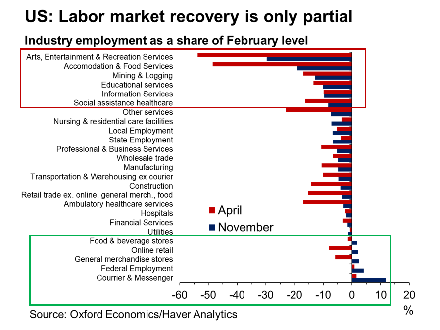 When one looks at the broader picture, it is very encouraging to see some sectors doing better than pre-Covid (grocery, online, couriers, temp Census work), but the risk from lasting damage comes from many key sectors still facing employment shortfalls of more than 10%