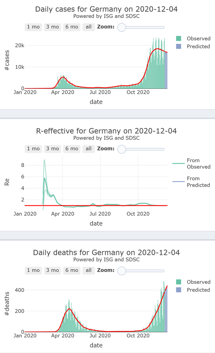 9/21. Germany does not succeed to take over control of its  #COVID19 second wave (R-eff=0.98), remaining at high levels of activity, with high to very high levels of mortality, for 7 more days.Soft lockdown from Nov 02; with tightening of restrictions from Nov 26 up to Dec. 20.
