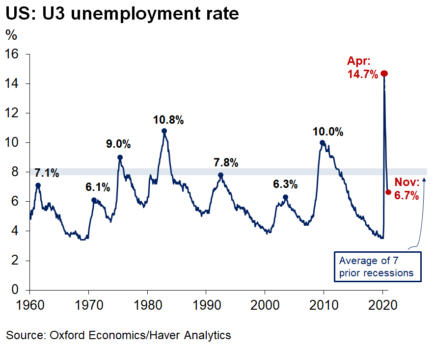 U-3  #unemployment rate -0.2pt to 6.7% is largely a mirage:- labor force participation -0.2pt & 1.9pt below pre- #Covid- U-3 still near average PEAK of prior 7 recessions- adjusting for labor force exit, by choice or obligation, & those miscategorized, the real U-3 closer to 8%