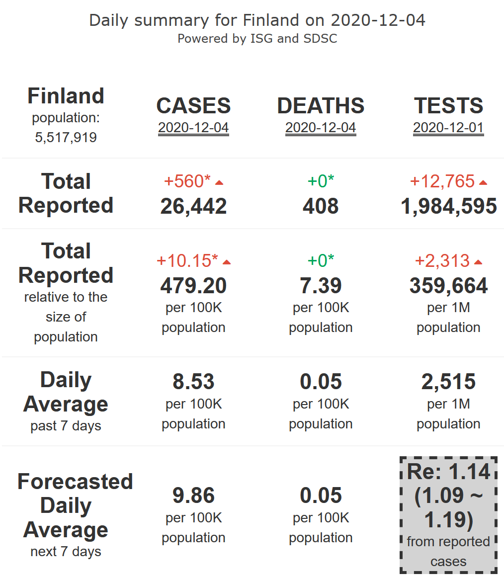 10/21. Finland is experiencing a rise in its  #COVID19 epidemic activity (R-eff=1.14), at medium levels , with very low levels of mortality, for 7 more days.