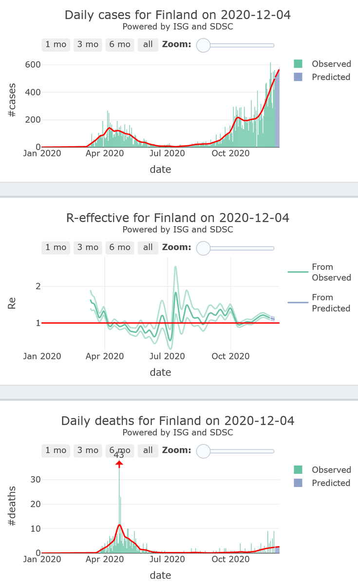 10/21. Finland is experiencing a rise in its  #COVID19 epidemic activity (R-eff=1.14), at medium levels , with very low levels of mortality, for 7 more days.