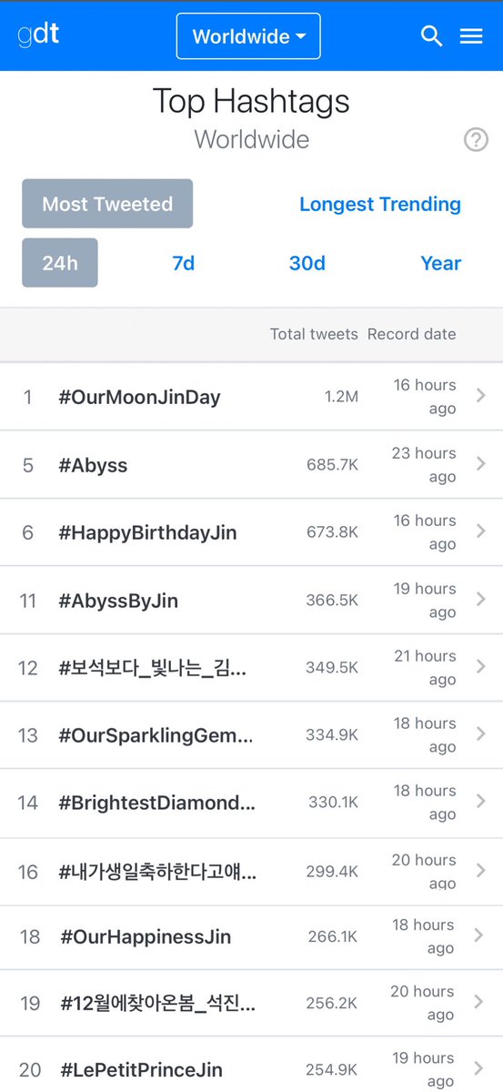 Most Tweeted Hashtags in the last 24 hours: 

1. #OurMoonJinDay (1.2M tweets) 
5. #Abyss (685K tweets) 
6. #HappyBirthdayJin (673K tweets)
11. #AbyssByJin (366K tweets)
12. #보석보다_빛나는_김석진 (349K tweets)
13. #OurSparklingGemJin (334K tweets)