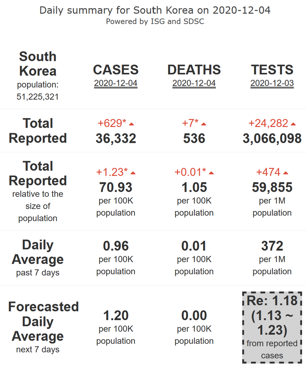 16/21. South Korea, is facing strong seasonal pressure from the virus (R-eff=1.18), but is still foreseen to remain in its  #COVID19 safety zone (with<670 cases/day), and very low levels of mortality, for 7 more days.