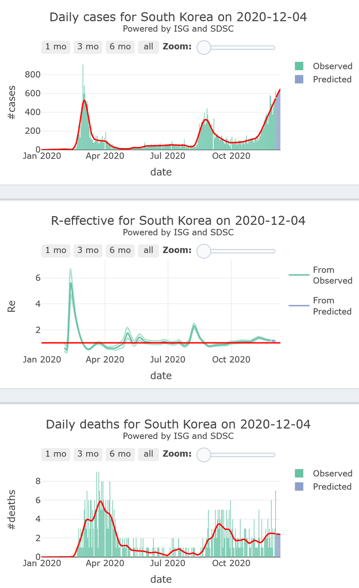 16/21. South Korea, is facing strong seasonal pressure from the virus (R-eff=1.18), but is still foreseen to remain in its  #COVID19 safety zone (with<670 cases/day), and very low levels of mortality, for 7 more days.