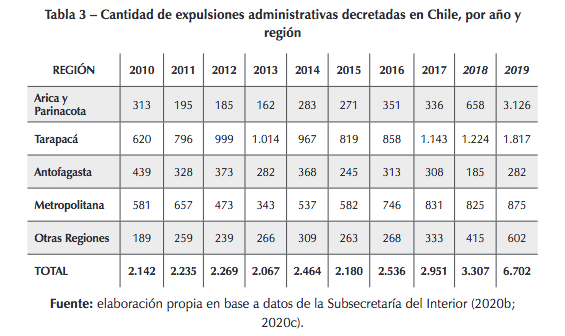 dquinterosr's tweet photo. Publicación con @romramosr y RDufraix sobre la violencia del Eº en la producción de irregularidad migratoria:

🤓👉 https://t.co/1k9SwqQGPa

"de las poco más de 11 mil órdenes administrativas de expulsión sin ejecutar entre los años 2010 y 2017, se llegó a las 20.534 en 2019" https://t.co/KhOc7CF6Qy