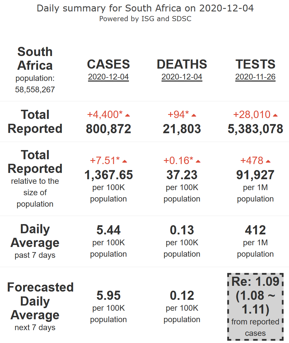 12/21. South Africa will be leaving slowly its  #COVID19 safety zone (R-eff=1.09), with medium levels of mortality, for the 7 upcoming days.