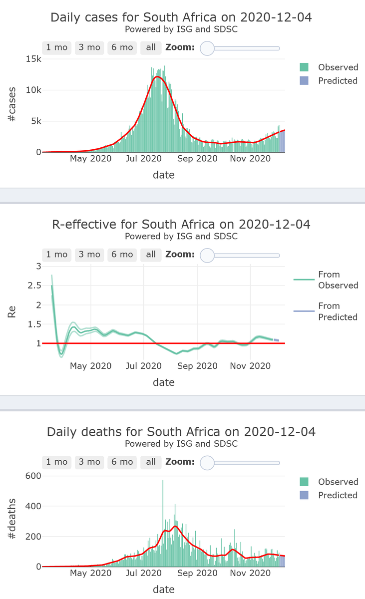 12/21. South Africa will be leaving slowly its  #COVID19 safety zone (R-eff=1.09), with medium levels of mortality, for the 7 upcoming days.