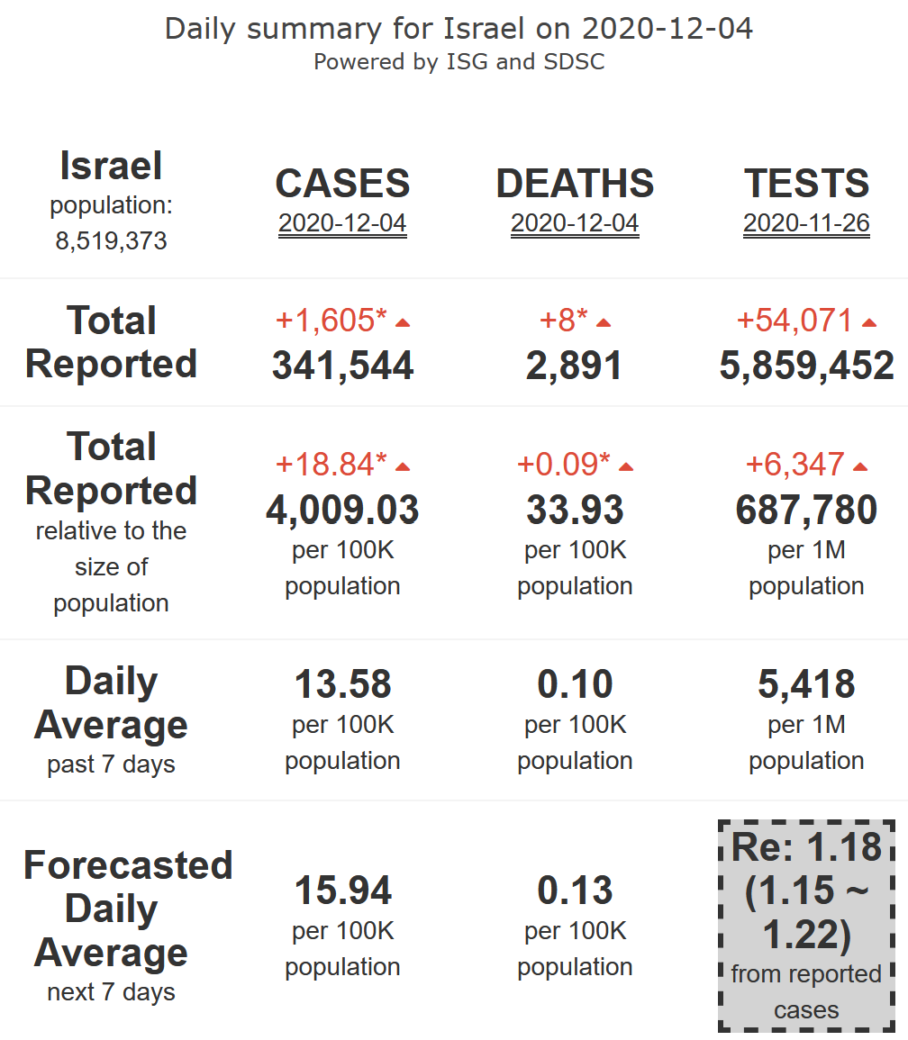 13/21. Israel will experience a rise in its  #COVID19 epidemic activity (R-eff=1.18), at medium levels, with medium levels of mortality, for 7 more days.