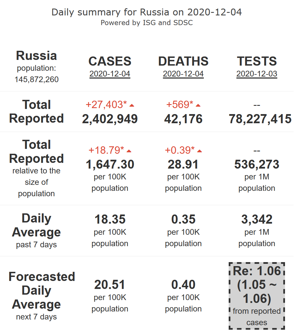 14/21. Russia will continue to see its incidence of  #COVID19 new cases rising at low pace (R-eff=1.06) but at high level of activity, with increasing high levels of mortality, for 7 more days.The country has launched its vaccination campaign with Spoutnik V.