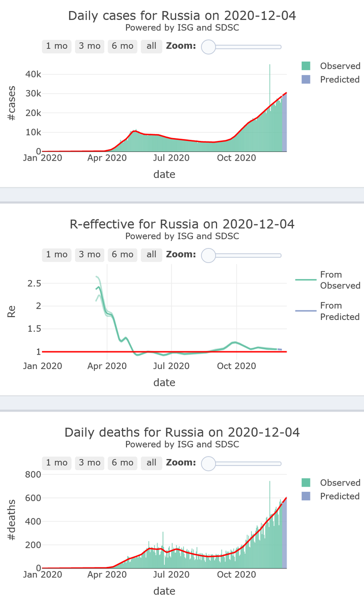 14/21. Russia will continue to see its incidence of  #COVID19 new cases rising at low pace (R-eff=1.06) but at high level of activity, with increasing high levels of mortality, for 7 more days.The country has launched its vaccination campaign with Spoutnik V.