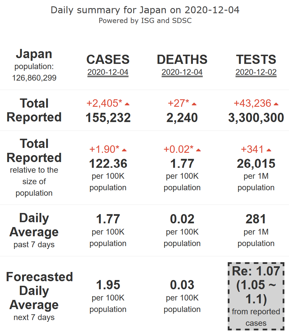 15/21. Japan, remains under pressure of seasonal force with rise in its  #COVID19 new cases (R-eff=1.07), however the country will remain in its safety zone, with very low levels of mortality, for 7 more days.Insights on  https://twitter.com/FLAHAULT/status/1328471487003680770?s=20Including backward tracing strategy