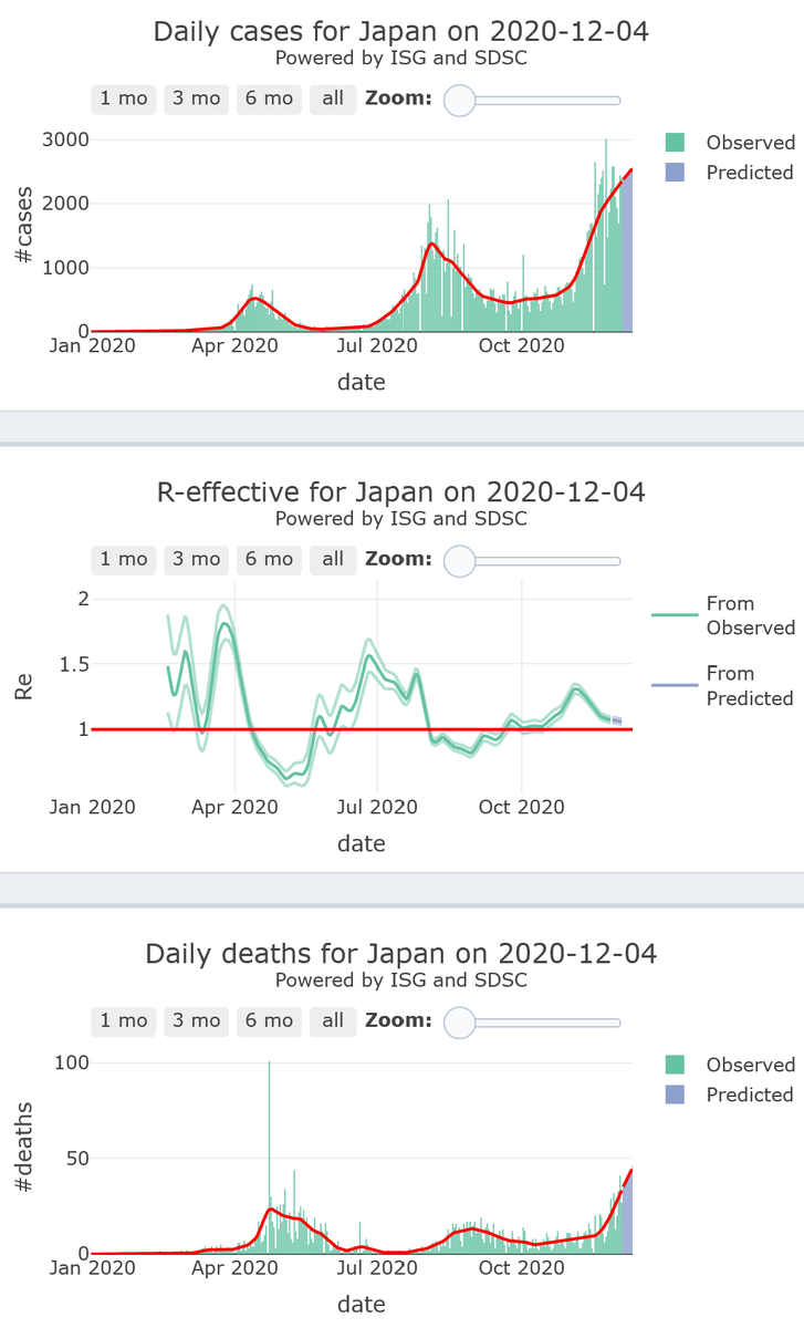 15/21. Japan, remains under pressure of seasonal force with rise in its  #COVID19 new cases (R-eff=1.07), however the country will remain in its safety zone, with very low levels of mortality, for 7 more days.Insights on  https://twitter.com/FLAHAULT/status/1328471487003680770?s=20Including backward tracing strategy