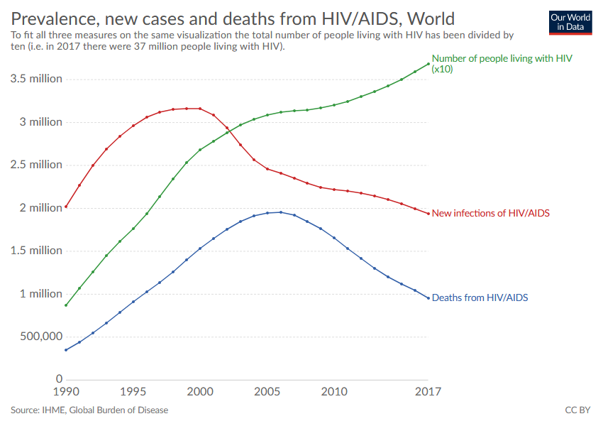 It's difficult to overstate how bad the HIV/AIDS pandemic was in the late '90s/early '00s. More than a million people dying each year, overwhelmingly in the world’s poorest countries, kept poor in part due to the extreme burden of disease their populations suffered.