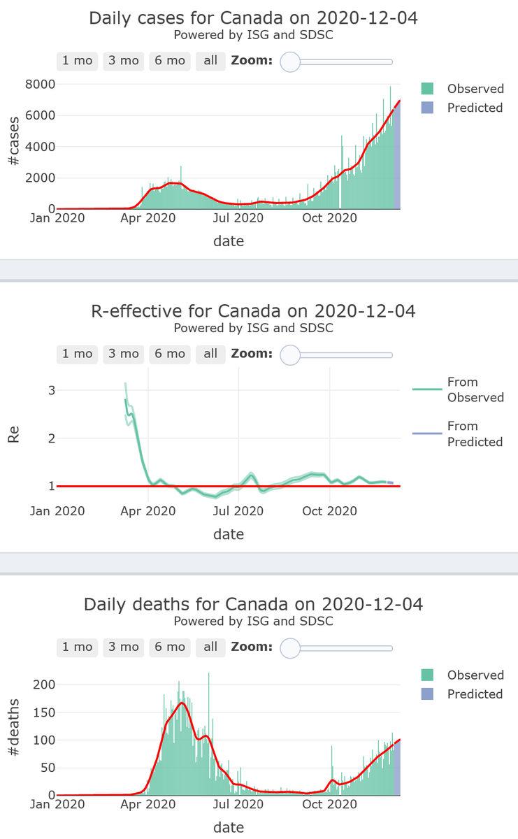 17/21. Canada does not succeed to take over control of its  #COVID19 second wave, rising at medium levels (R-eff=1.09), with increasing high level of mortality, for 7 more days.  https://twitter.com/FLAHAULT/status/1333333291018178561?s=20Forecast for 4 provinces and map are available in the embedded thread.
