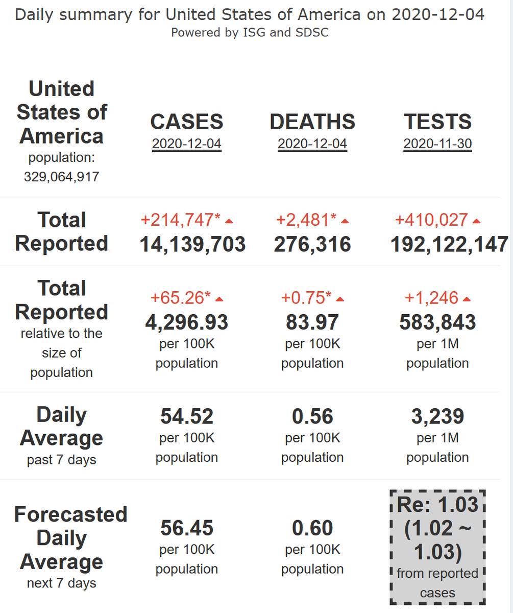 18/21. The USA hit another record in its  #COVID19 new case, although foreseen to rise at slow pace (R-eff=1.03), with increasing very high levels of mortality, for 7 more days. https://twitter.com/FLAHAULT/status/1333343973742665728?s=20Forecast for 7 states and map available in the embedded thread