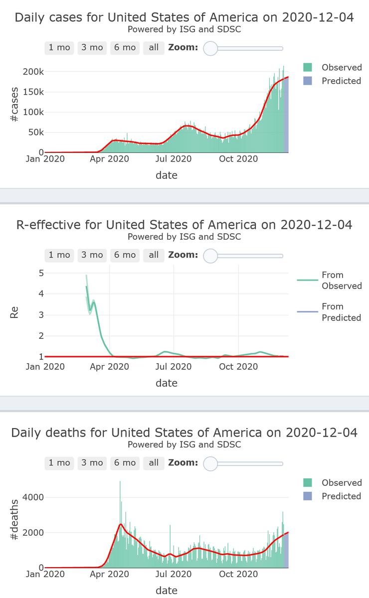 18/21. The USA hit another record in its  #COVID19 new case, although foreseen to rise at slow pace (R-eff=1.03), with increasing very high levels of mortality, for 7 more days. https://twitter.com/FLAHAULT/status/1333343973742665728?s=20Forecast for 7 states and map available in the embedded thread