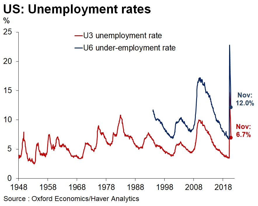 Adjusting  #unemployment rate for the people that have dropped out of the labor force, by choice or obligation, & those categorized as “employed but absent from work”, U3 is likely higher, above 8%Meanwhile, U6 under-employment rate fell 0.1pt to 12.0% (and also underestimated)