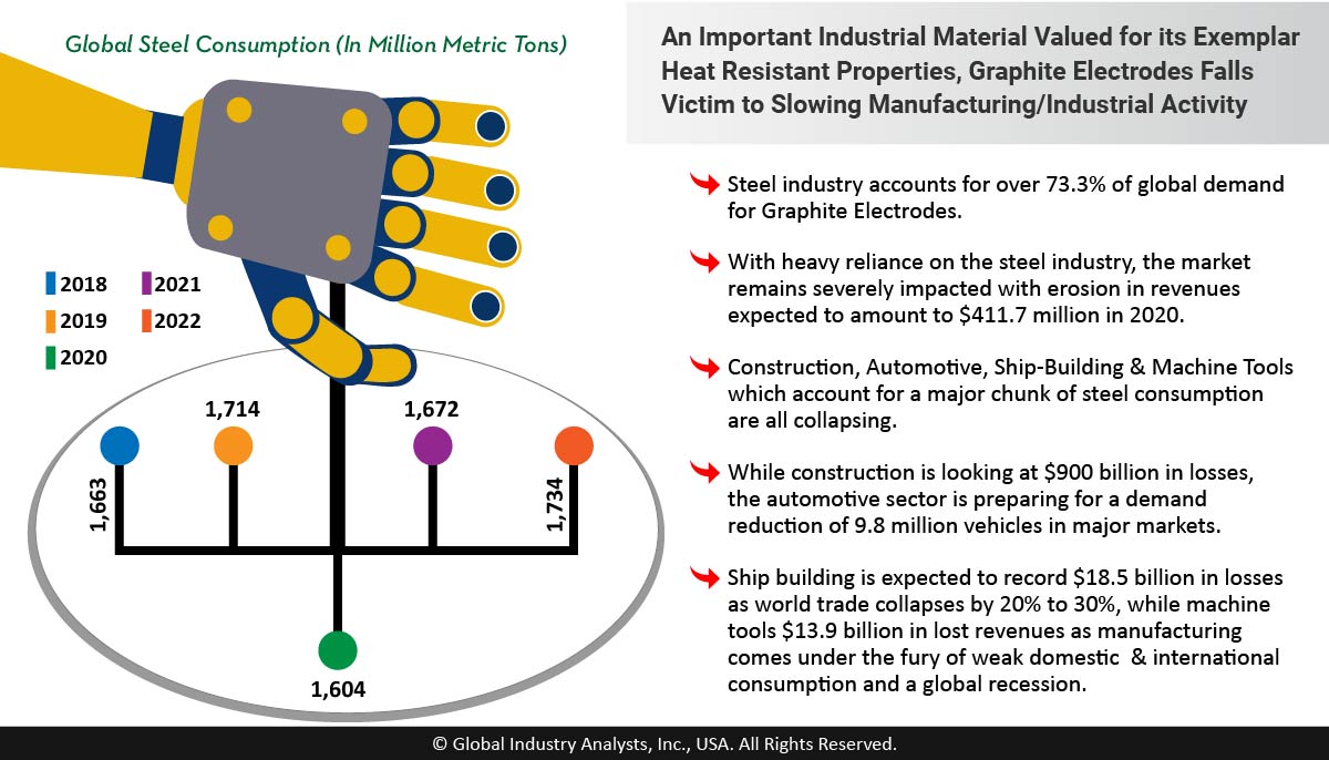 Contracting Industrial output Draws Industrial Materials &amp; Supplies Into the Vortex of Business Disruption...👇 bit.ly/3hmvn3A #GraphiteElectrodes #RegularPower <a href="/ShowaDenkoSG/">Showa Denko Singapore (Pte) Ltd</a> #MarketBytes